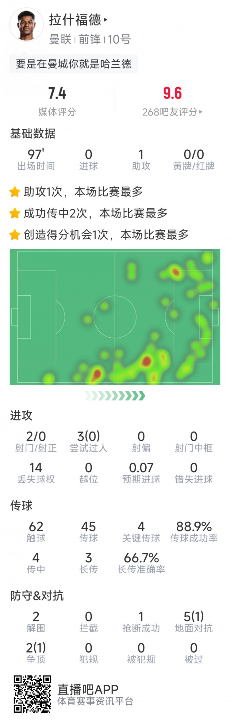 拉什福德本场数据：1次助攻，2射0正，4次关键传球，评分7.4分